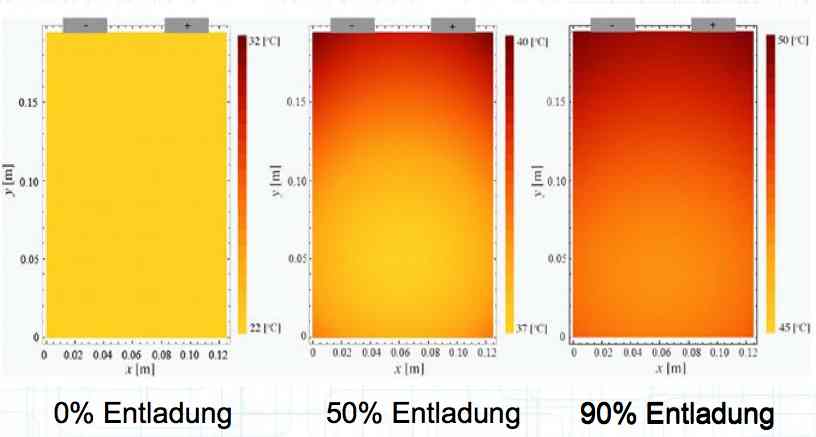 Heat distribution in a cell