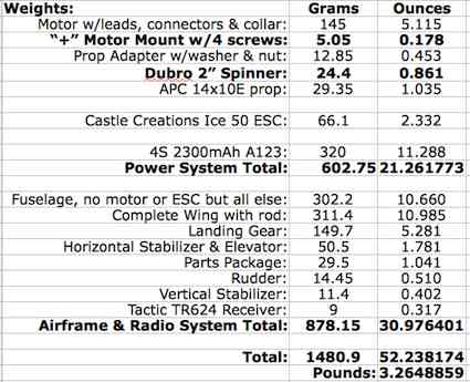 Whole plane Weight Table