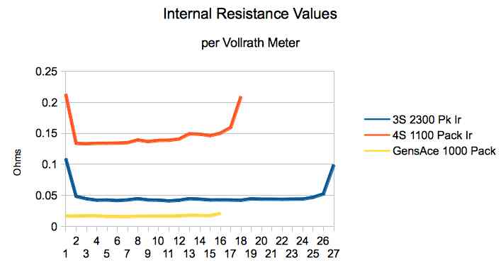 Graph 3 with values