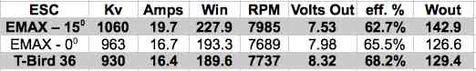 EMAX and T-bird compared table