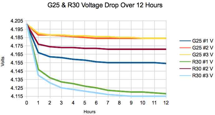 12 hour drop table