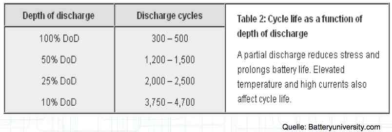 Aging Cycles