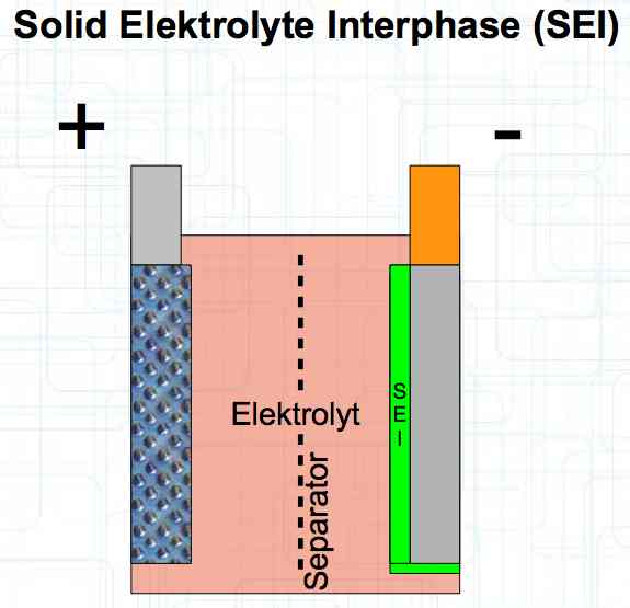 Anode Chemistry