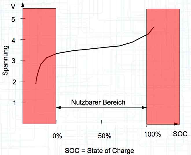 Voltage/SOC