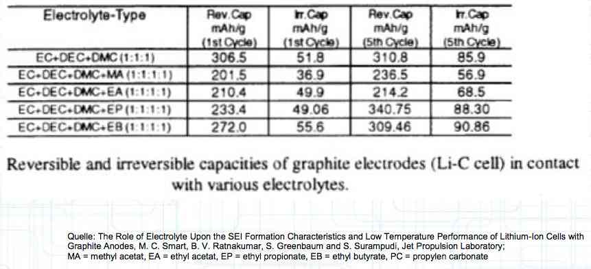 Electrolyte Composition Table