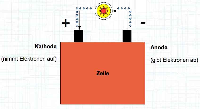 Movement of electrons