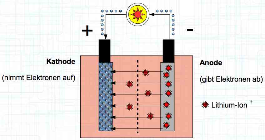 Movement of Li-ions