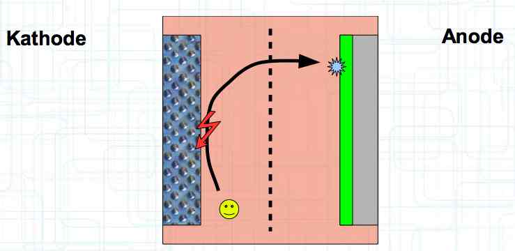 Reaction Process