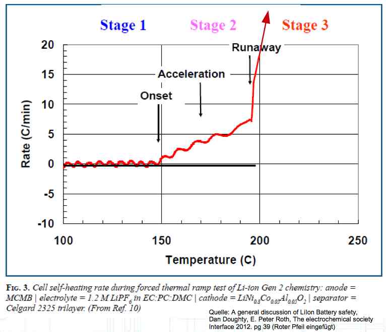 Runaway Temperature Graph